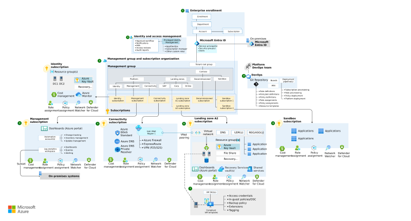 azure-landing-zone-cloud-adaption-framework-blueprint.png