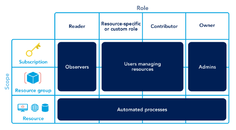 Azure Object Tree and Permissions